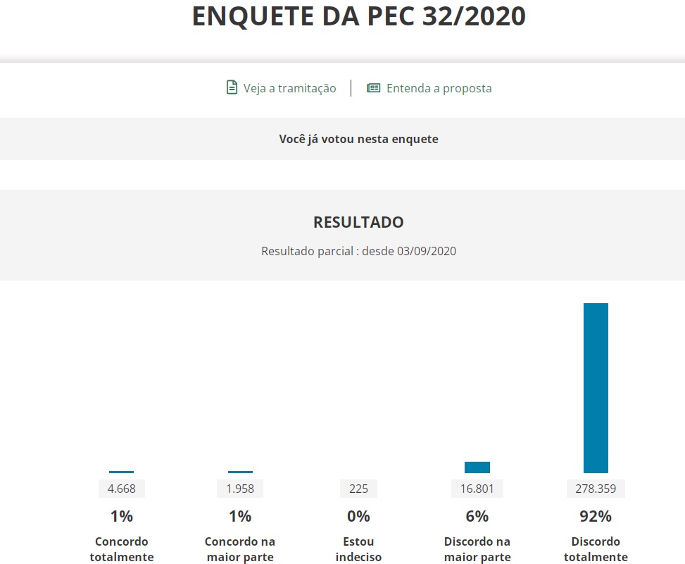 Câmara dos Deputados(as) abre consulta pública sobre PEC 32 e Fonacate declara Assembleia Permanente contra Reforma Administrativa