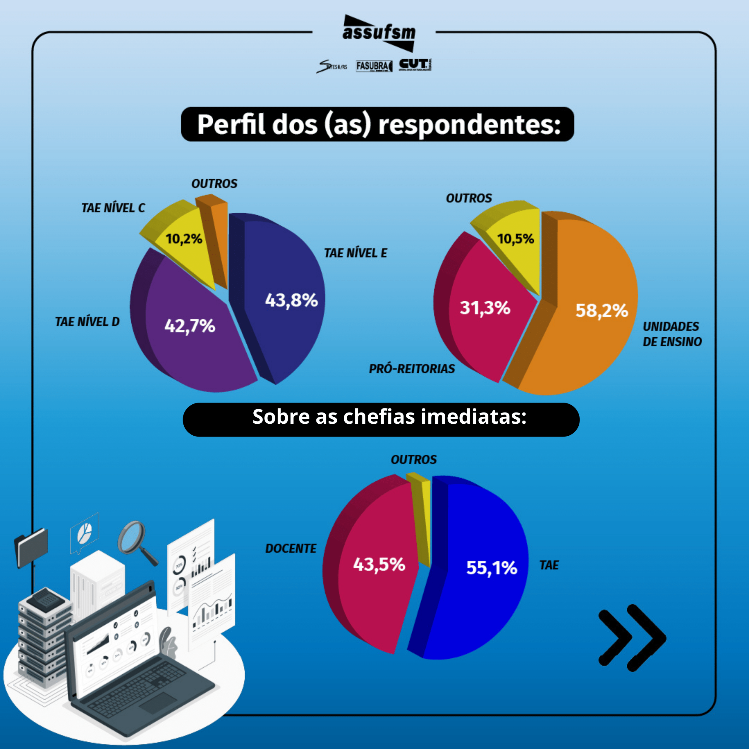 Assufsm divulga resultado da pesquisa de opinião sobre Programa de Gestão e Desempenho (PGD)