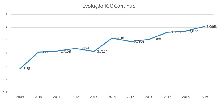 evolução-igc