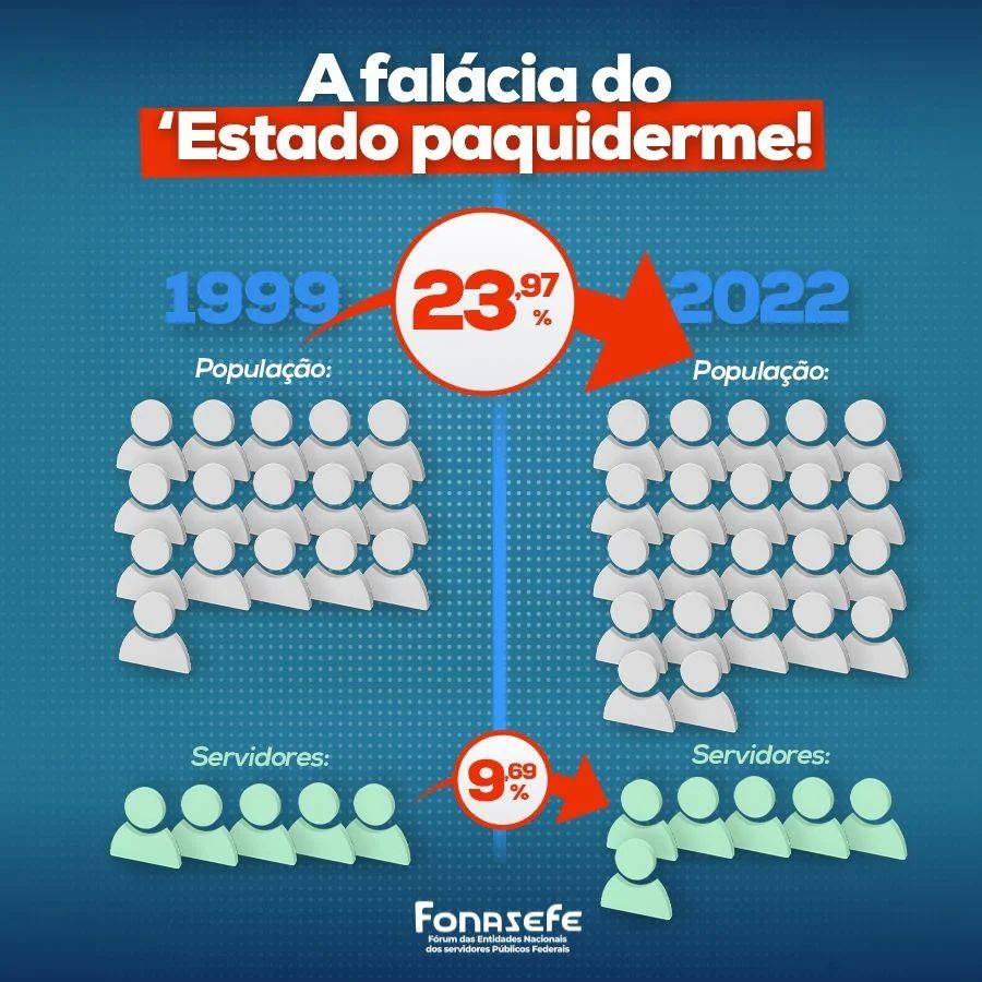 FONASEFE divulga analise do crescimento da população brasileira junto ao crescimento do funcionalismo público, entenda