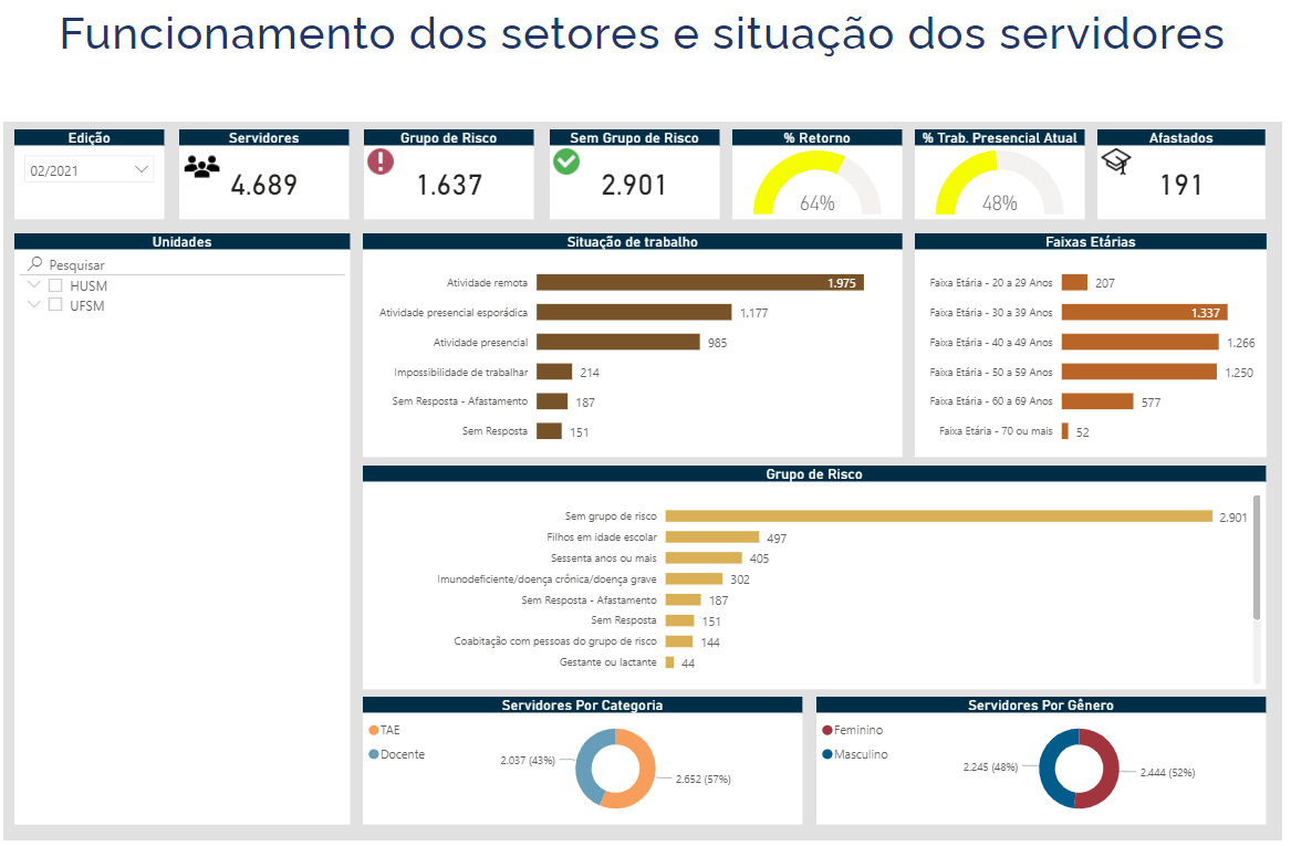UFSM publica painel estatístico sobre a situação de trabalho dos servidores(as) quanto à Covid-19