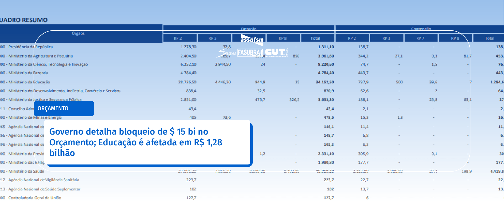 Governo detalha bloqueio de $ 15 bi no Orçamento; Educação é afetada em R$ 1,28 bilhão